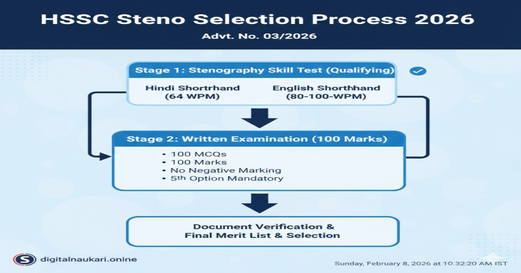 HSSC Steno Selection Process Flowchart